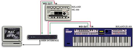 MIDI Synthesizers Connected to a Computer.