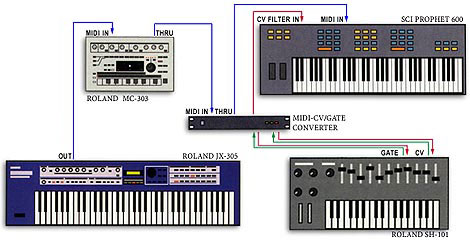 Analog + MIDI Synthesizers.